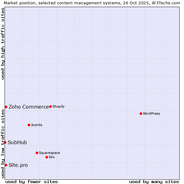 Market position of Zoho Commerce vs. Site.pro vs. SubHub