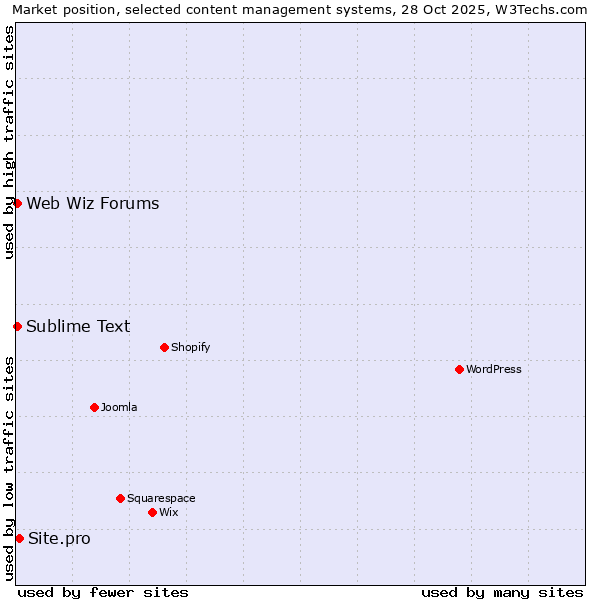 Market position of Site.pro vs. Sublime Text vs. Web Wiz Forums