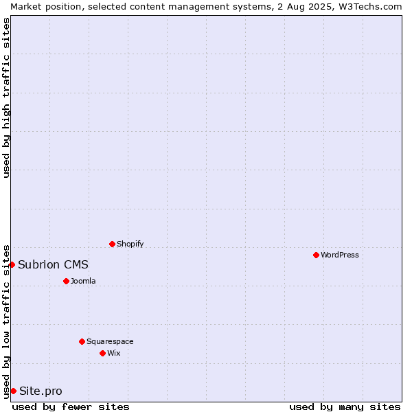 Market position of Site.pro vs. Subrion CMS