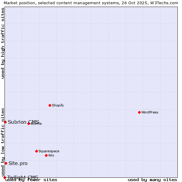 Market position of Site.pro vs. Subrion CMS vs. Twilight CMS
