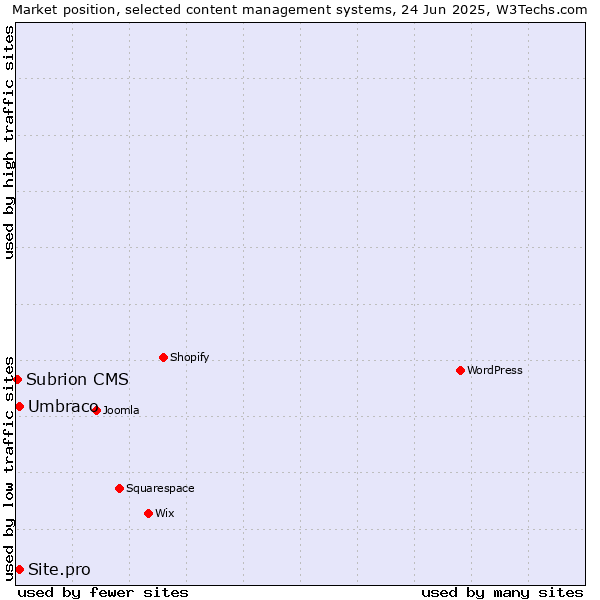 Market position of Umbraco vs. Site.pro vs. Subrion CMS