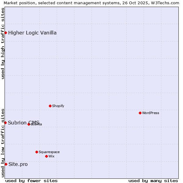 Market position of Site.pro vs. Higher Logic Vanilla vs. Subrion CMS
