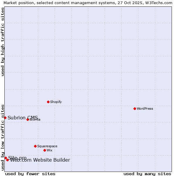 Market position of Web.com Website Builder vs. Site.pro vs. Subrion CMS