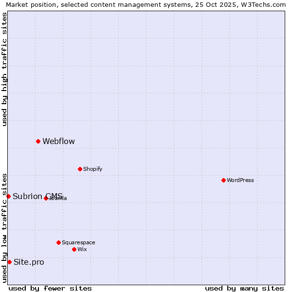 Market position of Webflow vs. Site.pro vs. Subrion CMS
