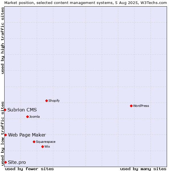 Market position of Web Page Maker vs. Site.pro vs. Subrion CMS