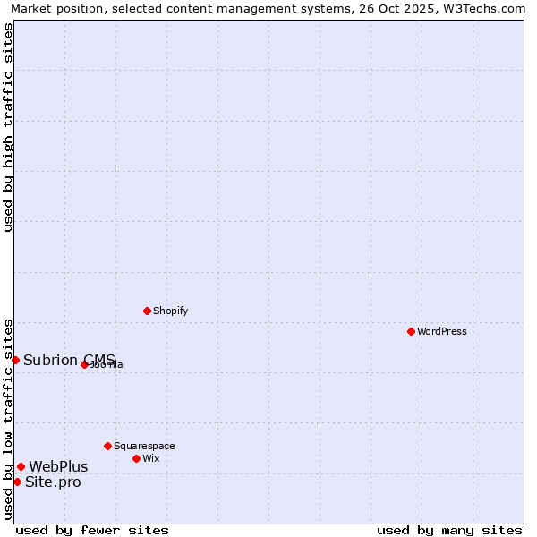 Market position of WebPlus vs. Site.pro vs. Subrion CMS