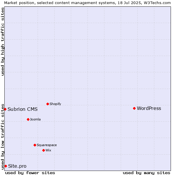 Market position of WordPress vs. Site.pro vs. Subrion CMS