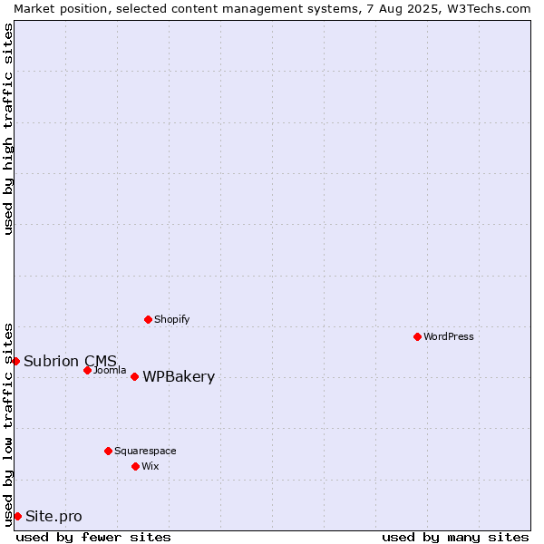 Market position of WPBakery vs. Site.pro vs. Subrion CMS