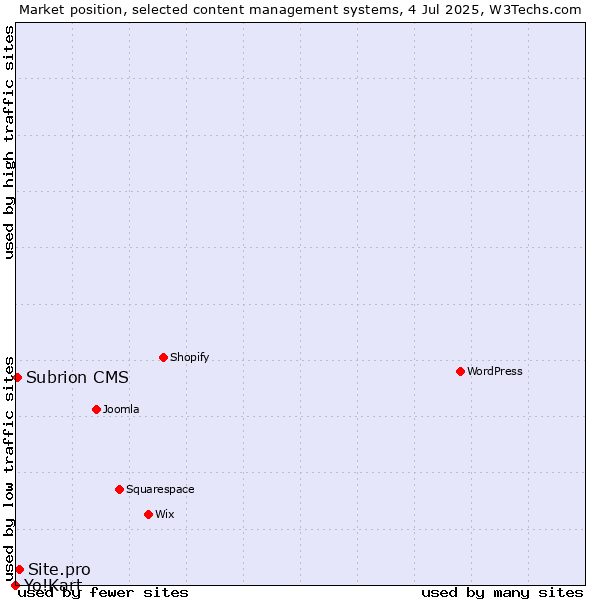 Market position of Site.pro vs. Subrion CMS vs. Yo!Kart