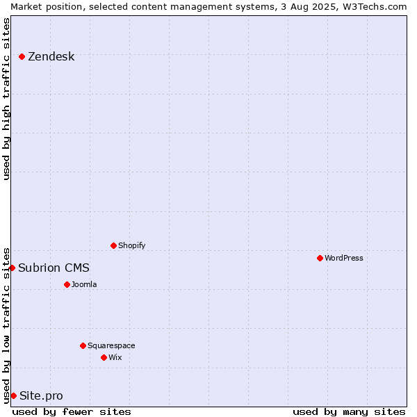 Market position of Zendesk vs. Site.pro vs. Subrion CMS