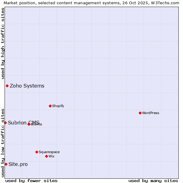 Market position of Zoho Systems vs. Site.pro vs. Subrion CMS