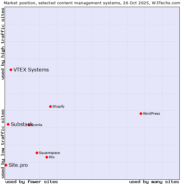 Market position of VTEX Systems vs. Substack vs. Site.pro