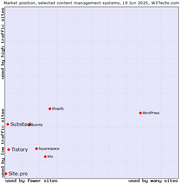 Market position of Tistory vs. Substack vs. Site.pro