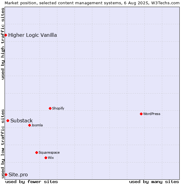 Market position of Substack vs. Site.pro vs. Higher Logic Vanilla