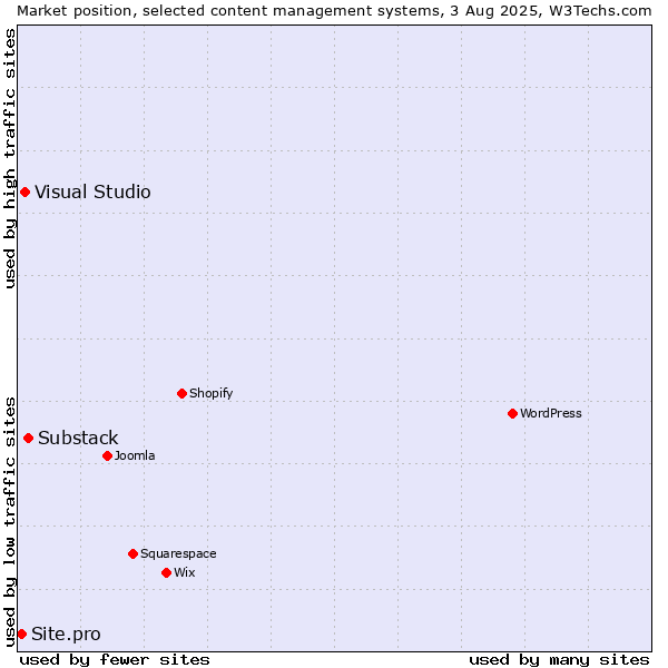 Market position of Substack vs. Visual Studio vs. Site.pro