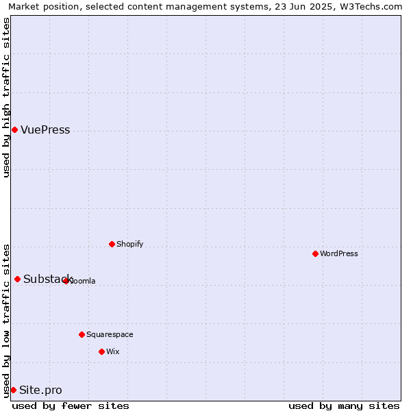 Market position of Substack vs. VuePress vs. Site.pro