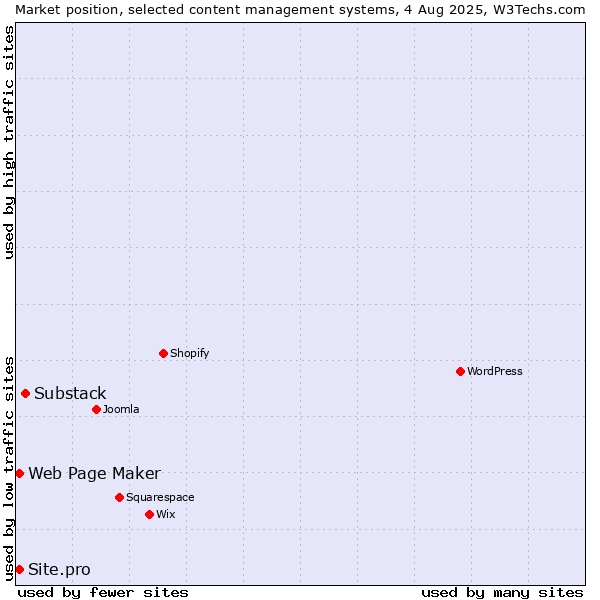 Market position of Substack vs. Web Page Maker vs. Site.pro