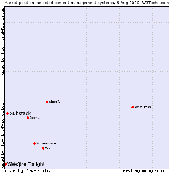 Market position of Substack vs. Site.pro vs. WebSite Tonight