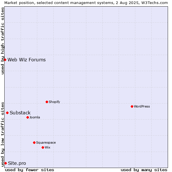Market position of Substack vs. Site.pro vs. Web Wiz Forums
