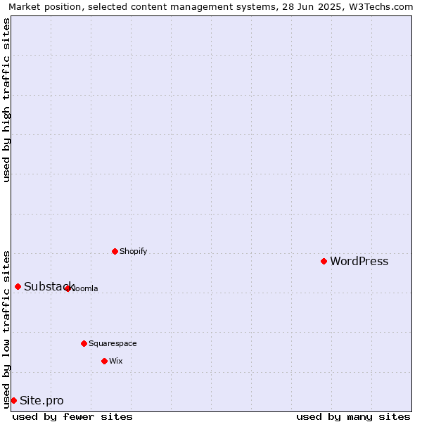 Market position of WordPress vs. Substack vs. Site.pro