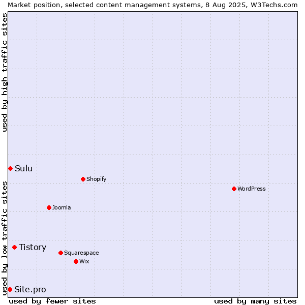 Market position of Tistory vs. Sulu vs. Site.pro