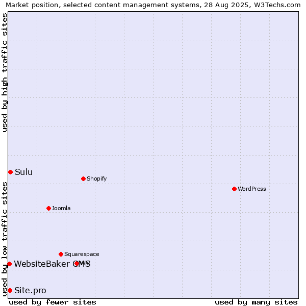 Market position of Sulu vs. Site.pro vs. WebsiteBaker CMS