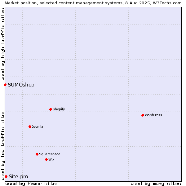 Market position of Site.pro vs. SUMOshop