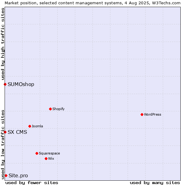 Market position of Site.pro vs. SUMOshop vs. SX CMS