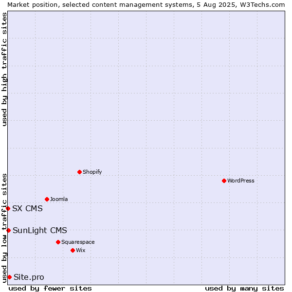 Market position of Site.pro vs. SunLight CMS vs. SX CMS