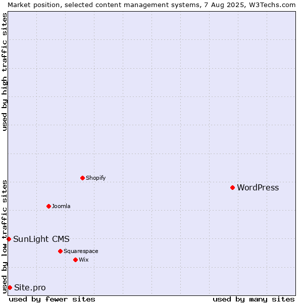 Market position of WordPress vs. Site.pro vs. SunLight CMS