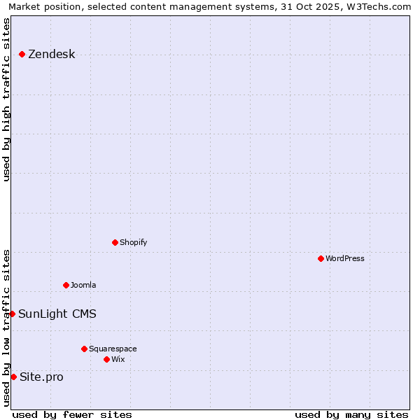 Market position of Zendesk vs. Site.pro vs. SunLight CMS