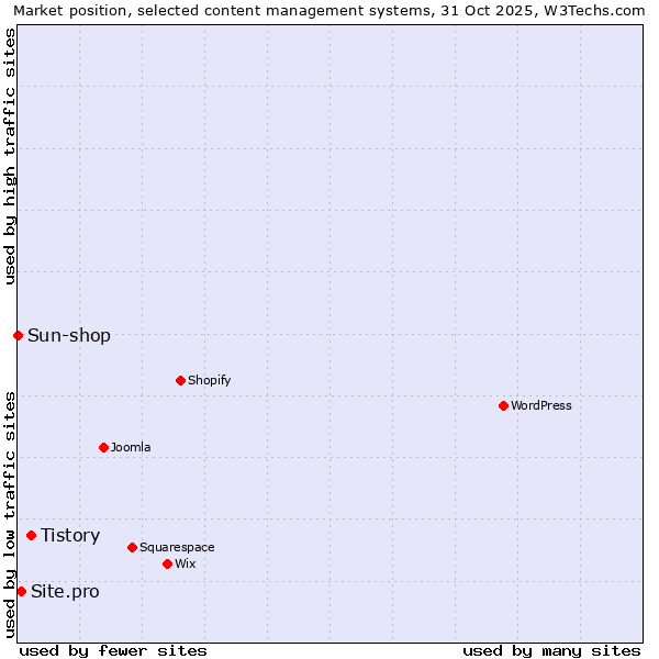 Market position of Tistory vs. Site.pro vs. Sun-shop