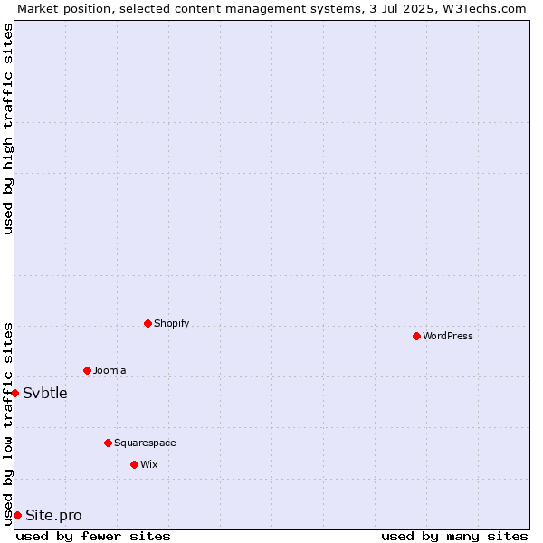 Market position of Site.pro vs. Svbtle