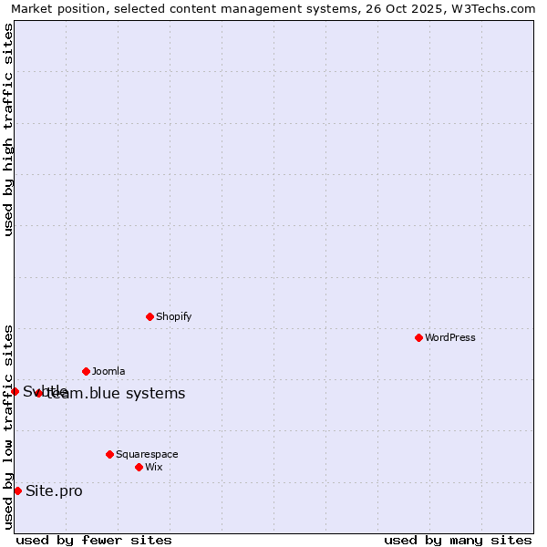 Market position of team.blue systems vs. Site.pro vs. Svbtle