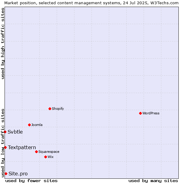 Market position of Site.pro vs. Textpattern vs. Svbtle