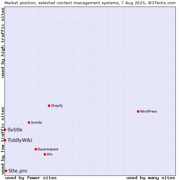 Market position of Site.pro vs. TiddlyWiki vs. Svbtle