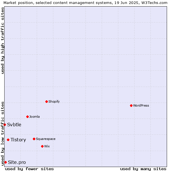Market position of Tistory vs. Site.pro vs. Svbtle