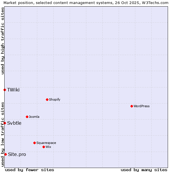 Market position of Site.pro vs. Svbtle vs. TWiki