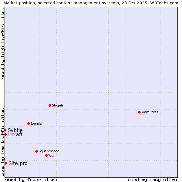 Market position of Site.pro vs. Ucraft vs. Svbtle
