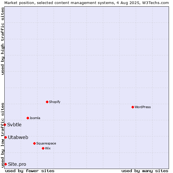 Market position of Site.pro vs. Utabweb vs. Svbtle