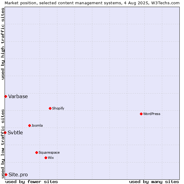 Market position of Site.pro vs. Varbase vs. Svbtle