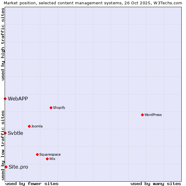 Market position of Site.pro vs. Svbtle vs. WebAPP