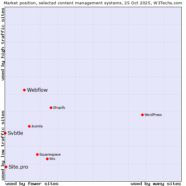 Market position of Webflow vs. Site.pro vs. Svbtle
