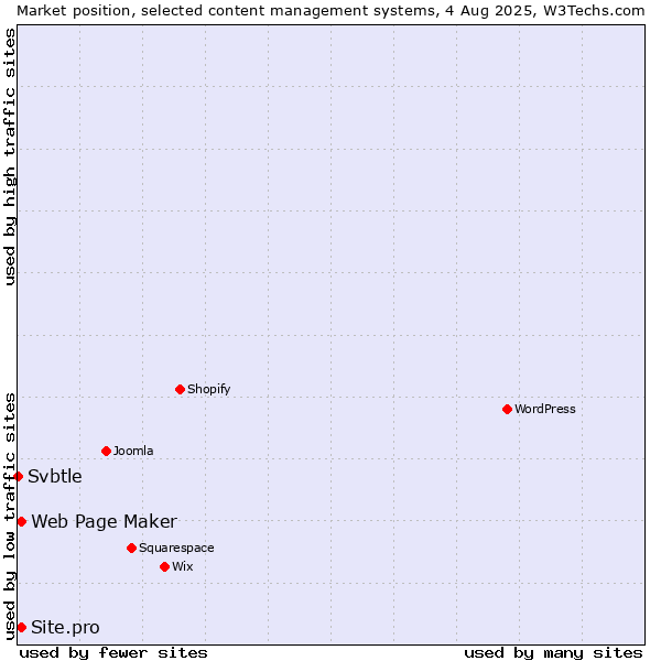 Market position of Web Page Maker vs. Site.pro vs. Svbtle