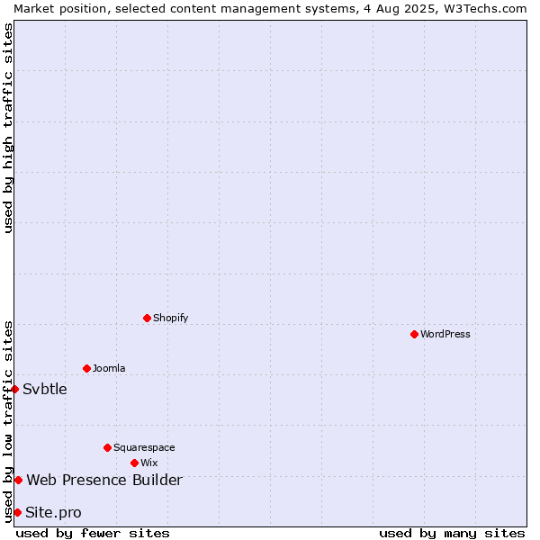 Market position of Web Presence Builder vs. Site.pro vs. Svbtle