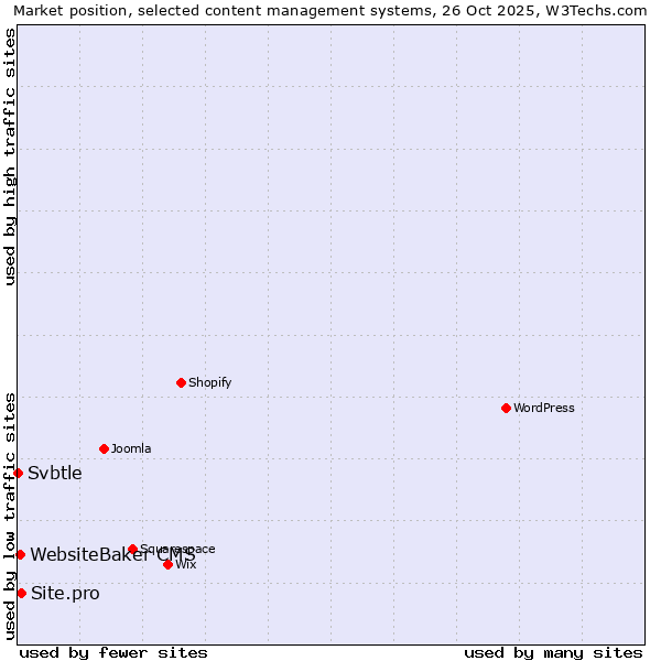 Market position of Site.pro vs. WebsiteBaker CMS vs. Svbtle