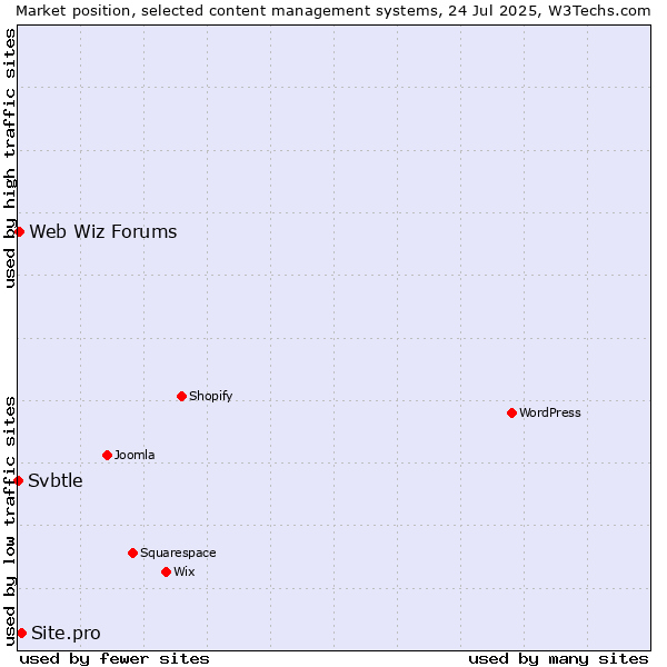 Market position of Site.pro vs. Web Wiz Forums vs. Svbtle