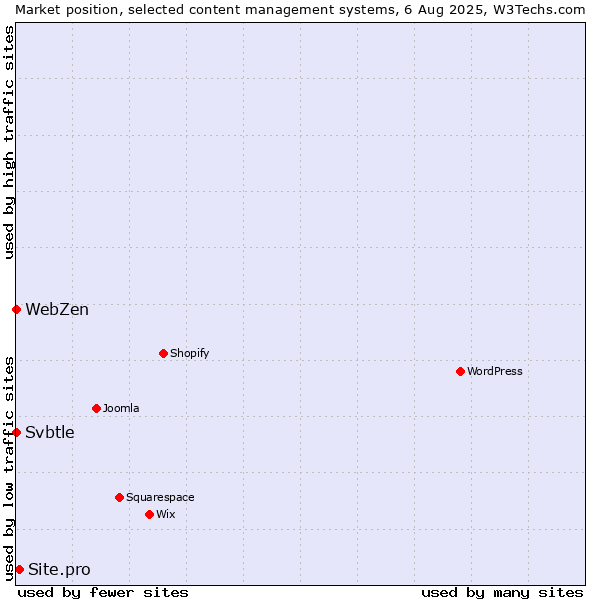 Market position of Site.pro vs. Svbtle vs. WebZen