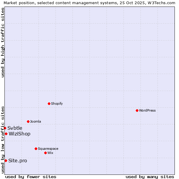 Market position of WiziShop vs. Site.pro vs. Svbtle