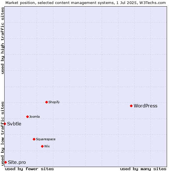 Market position of WordPress vs. Site.pro vs. Svbtle